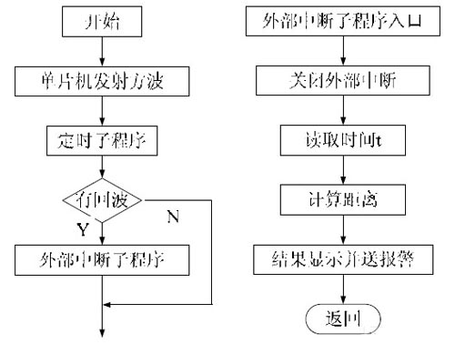 超声波倒车防撞系统